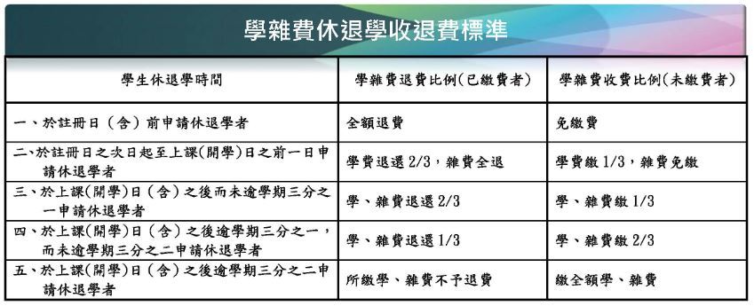 休退學退費標準